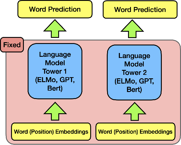 Figure 3 for Spontaneous Emerging Preference in Two-tower Language Model