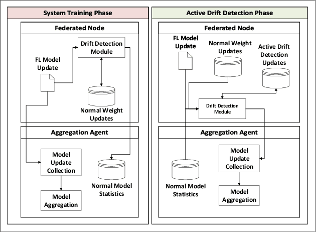 Figure 3 for Concept Drift Detection in Federated Networked Systems
