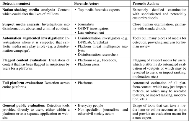 Figure 1 for The Deepfake Detection Dilemma: A Multistakeholder Exploration of Adversarial Dynamics in Synthetic Media