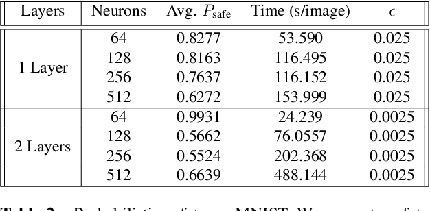 Figure 4 for Probabilistic Safety for Bayesian Neural Networks