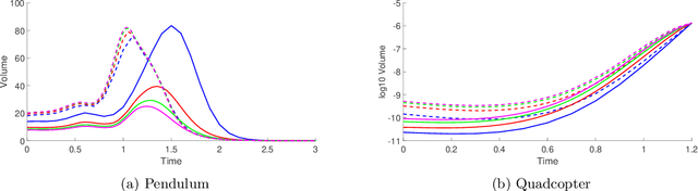 Figure 3 for Computing Funnels Using Numerical Optimization Based Falsifiers