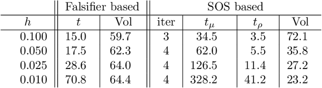 Figure 2 for Computing Funnels Using Numerical Optimization Based Falsifiers