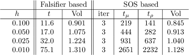 Figure 4 for Computing Funnels Using Numerical Optimization Based Falsifiers