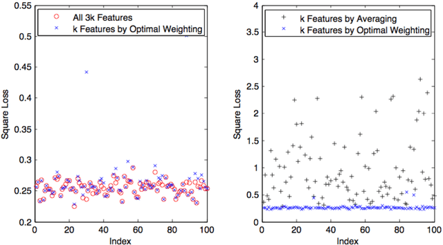 Figure 4 for Optimal Weighting of Multi-View Data with Low Dimensional Hidden States