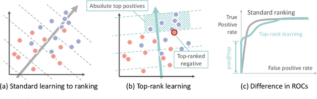 Figure 3 for Revealing Reliable Signatures by Learning Top-Rank Pairs