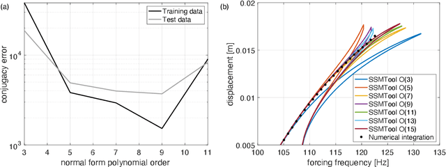 Figure 2 for Data-Driven Modeling and Prediction of Non-Linearizable Dynamics via Spectral Submanifolds