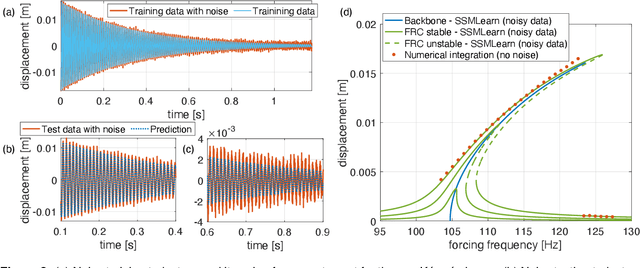 Figure 4 for Data-Driven Modeling and Prediction of Non-Linearizable Dynamics via Spectral Submanifolds