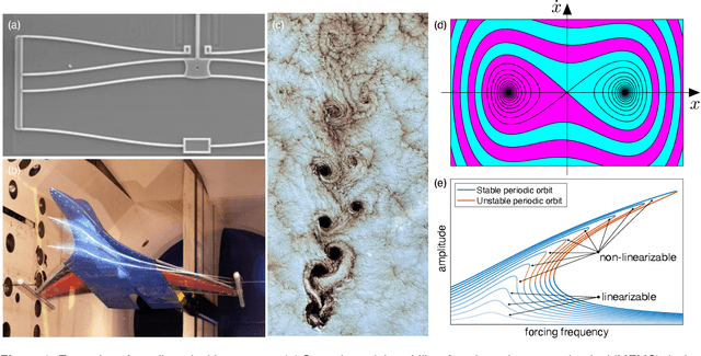 Figure 1 for Data-Driven Modeling and Prediction of Non-Linearizable Dynamics via Spectral Submanifolds