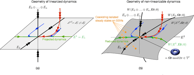 Figure 3 for Data-Driven Modeling and Prediction of Non-Linearizable Dynamics via Spectral Submanifolds