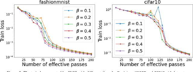 Figure 3 for Shuffling Gradient-Based Methods with Momentum