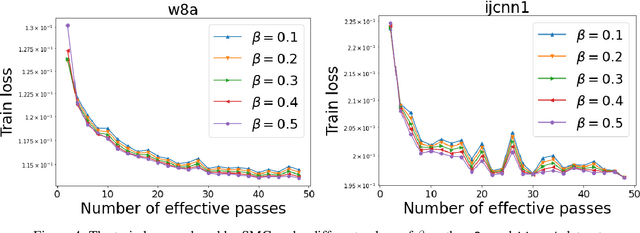 Figure 4 for Shuffling Gradient-Based Methods with Momentum