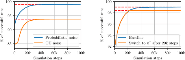 Figure 2 for The problem with DDPG: understanding failures in deterministic environments with sparse rewards