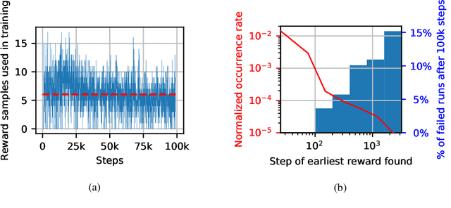 Figure 3 for The problem with DDPG: understanding failures in deterministic environments with sparse rewards