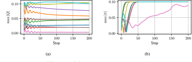 Figure 4 for The problem with DDPG: understanding failures in deterministic environments with sparse rewards