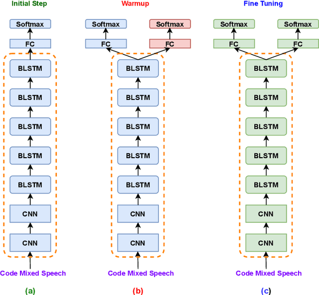 Figure 2 for Learning to Recognize Code-switched Speech Without Forgetting Monolingual Speech Recognition