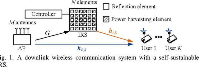 Figure 1 for Robust and Secure Sum-Rate Maximization for Multiuser MISO Downlink Systems with Self-sustainable IRS