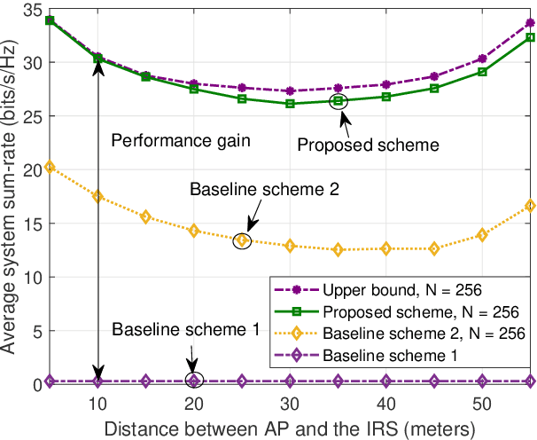 Figure 3 for Robust and Secure Sum-Rate Maximization for Multiuser MISO Downlink Systems with Self-sustainable IRS