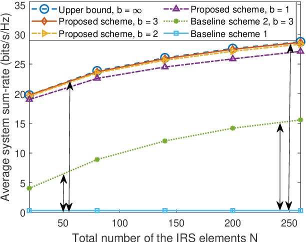 Figure 4 for Robust and Secure Sum-Rate Maximization for Multiuser MISO Downlink Systems with Self-sustainable IRS
