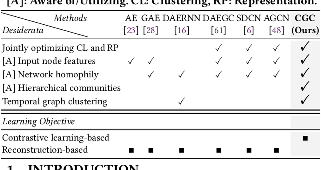 Figure 1 for CGC: Contrastive Graph Clustering for Community Detection and Tracking