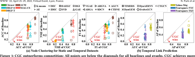 Figure 2 for CGC: Contrastive Graph Clustering for Community Detection and Tracking