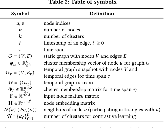Figure 3 for CGC: Contrastive Graph Clustering for Community Detection and Tracking