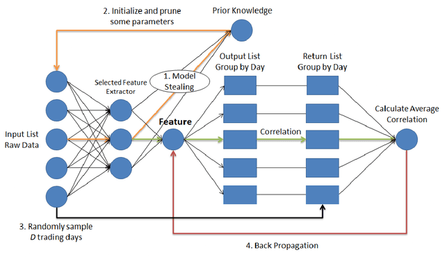 Figure 3 for Neural Network-based Automatic Factor Construction