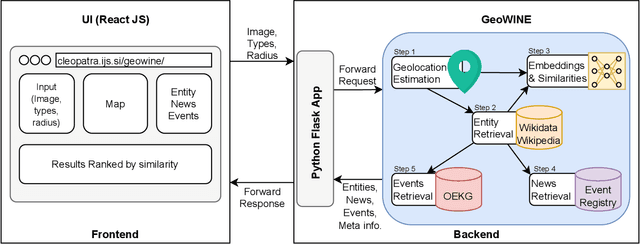 Figure 1 for GeoWINE: Geolocation based Wiki, Image,News and Event Retrieval