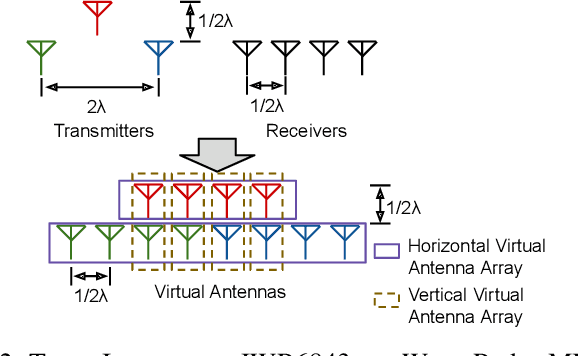 Figure 3 for 3-D Motion Capture of an Unmodified Drone with Single-chip Millimeter Wave Radar