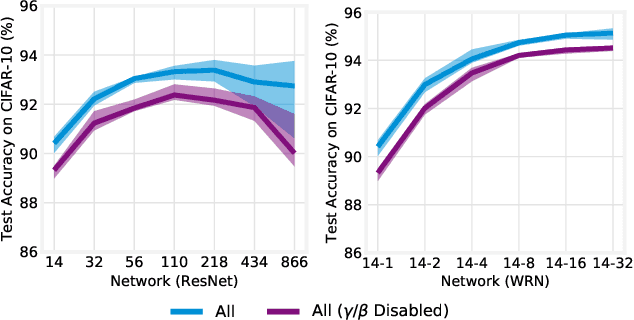 Figure 1 for Training BatchNorm and Only BatchNorm: On the Expressive Power of Random Features in CNNs