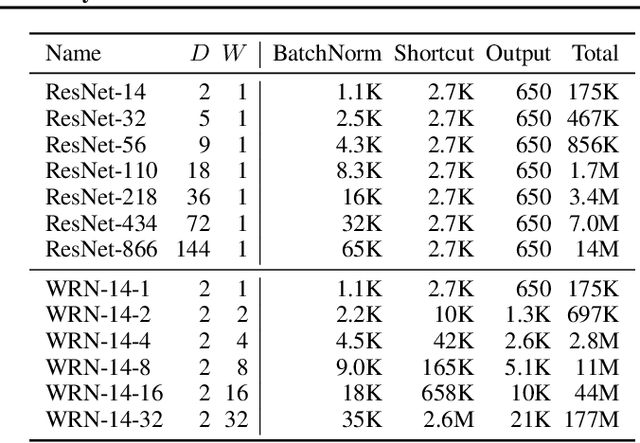 Figure 2 for Training BatchNorm and Only BatchNorm: On the Expressive Power of Random Features in CNNs