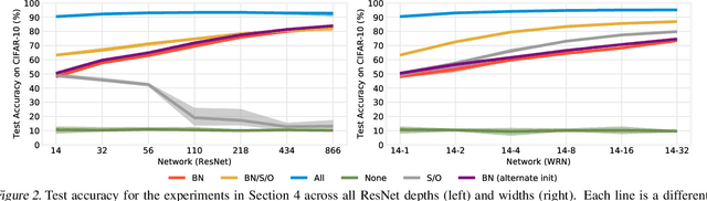 Figure 3 for Training BatchNorm and Only BatchNorm: On the Expressive Power of Random Features in CNNs