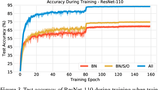 Figure 4 for Training BatchNorm and Only BatchNorm: On the Expressive Power of Random Features in CNNs