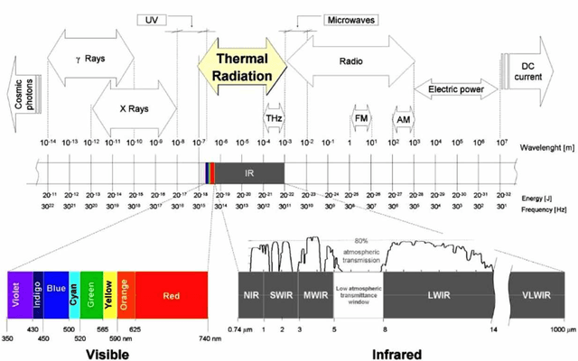 Figure 1 for An Extensive Review on Spectral Imaging in Biometric Systems: Challenges and Advancements