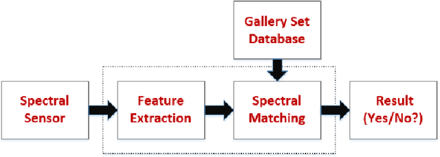 Figure 3 for An Extensive Review on Spectral Imaging in Biometric Systems: Challenges and Advancements