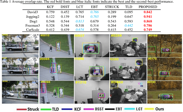 Figure 2 for Correlation Tracking via Robust Region Proposals