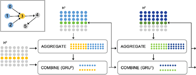 Figure 1 for Directed Acyclic Graph Neural Networks