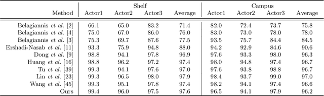 Figure 3 for Faster VoxelPose: Real-time 3D Human Pose Estimation by Orthographic Projection