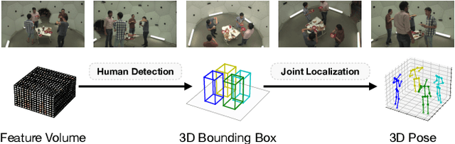 Figure 1 for Faster VoxelPose: Real-time 3D Human Pose Estimation by Orthographic Projection