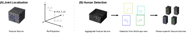 Figure 2 for Faster VoxelPose: Real-time 3D Human Pose Estimation by Orthographic Projection