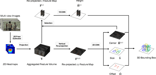 Figure 4 for Faster VoxelPose: Real-time 3D Human Pose Estimation by Orthographic Projection