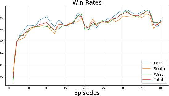 Figure 4 for Building a 3-Player Mahjong AI using Deep Reinforcement Learning