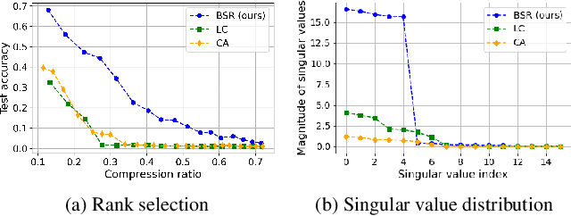 Figure 1 for A Highly Effective Low-Rank Compression of Deep Neural Networks with Modified Beam-Search and Modified Stable Rank