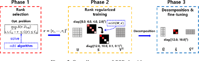 Figure 3 for A Highly Effective Low-Rank Compression of Deep Neural Networks with Modified Beam-Search and Modified Stable Rank