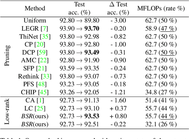 Figure 2 for A Highly Effective Low-Rank Compression of Deep Neural Networks with Modified Beam-Search and Modified Stable Rank