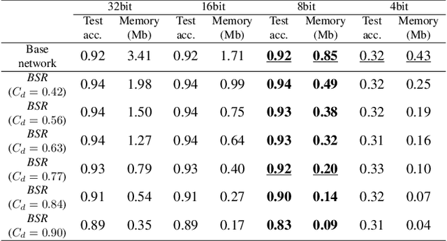 Figure 4 for A Highly Effective Low-Rank Compression of Deep Neural Networks with Modified Beam-Search and Modified Stable Rank