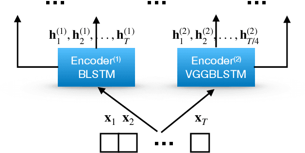 Figure 2 for Multi-Stream End-to-End Speech Recognition
