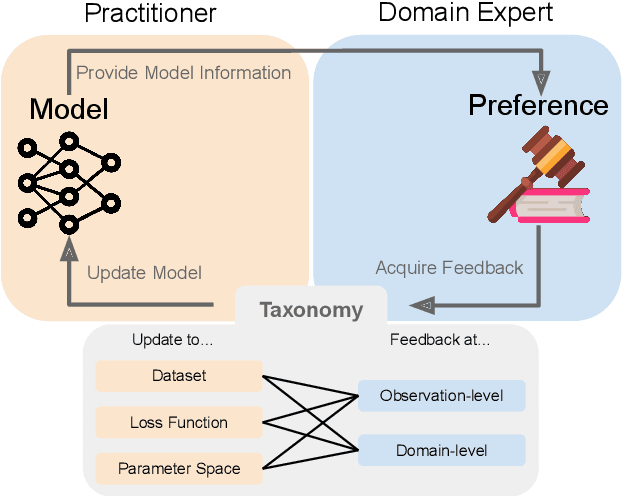 Figure 1 for Perspectives on Incorporating Expert Feedback into Model Updates