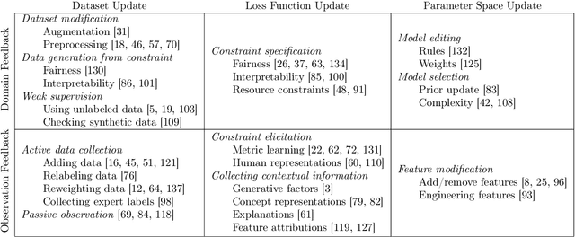 Figure 2 for Perspectives on Incorporating Expert Feedback into Model Updates