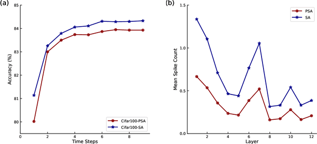 Figure 4 for Efficient Spiking Transformer Enabled By Partial Information