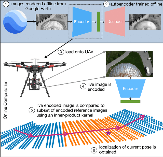 Figure 1 for UAV Localization Using Autoencoded Satellite Images